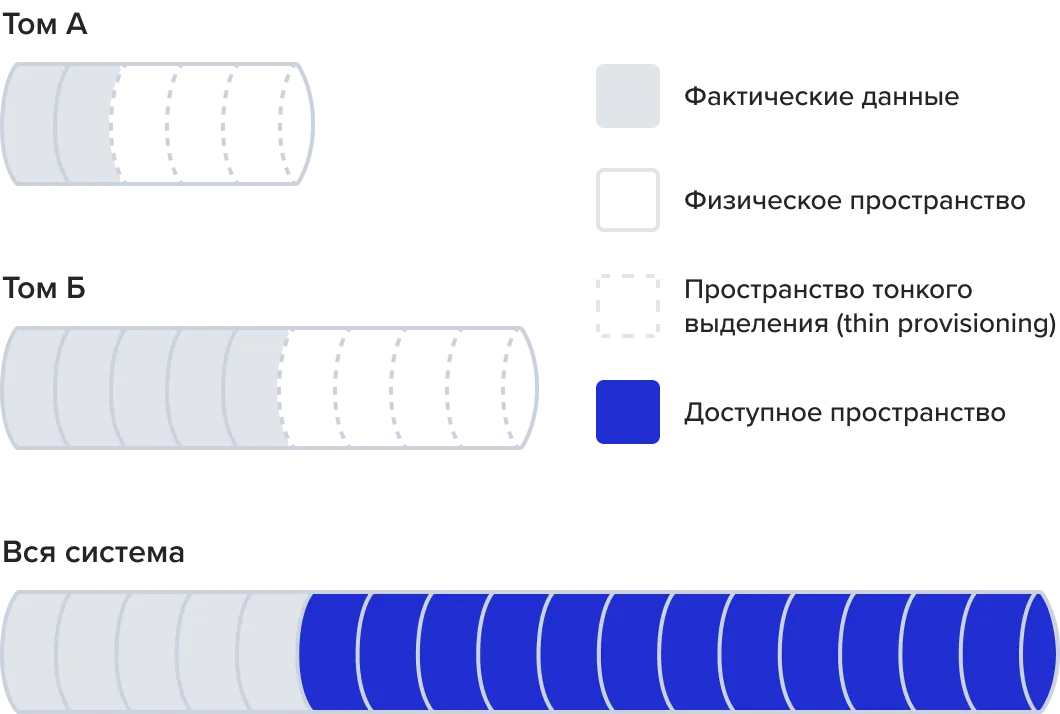 Модель системы хранения TATLIN AFA в ЦОД