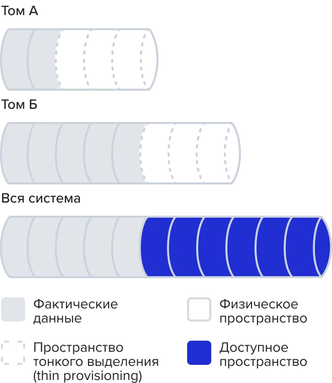 Модель системы хранения TATLIN AFA в ЦОД