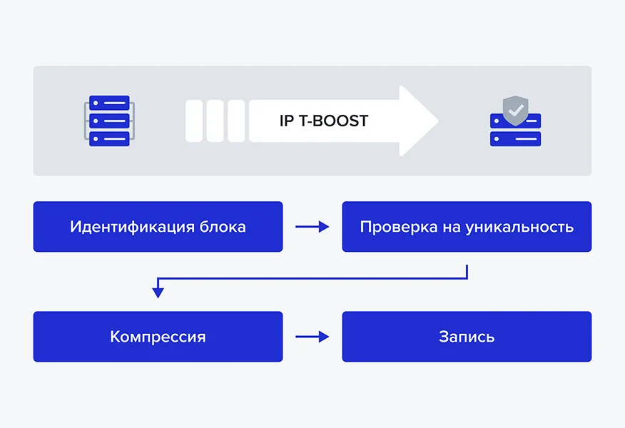 Решение TATLIN Backup для хранения и восстановления информации