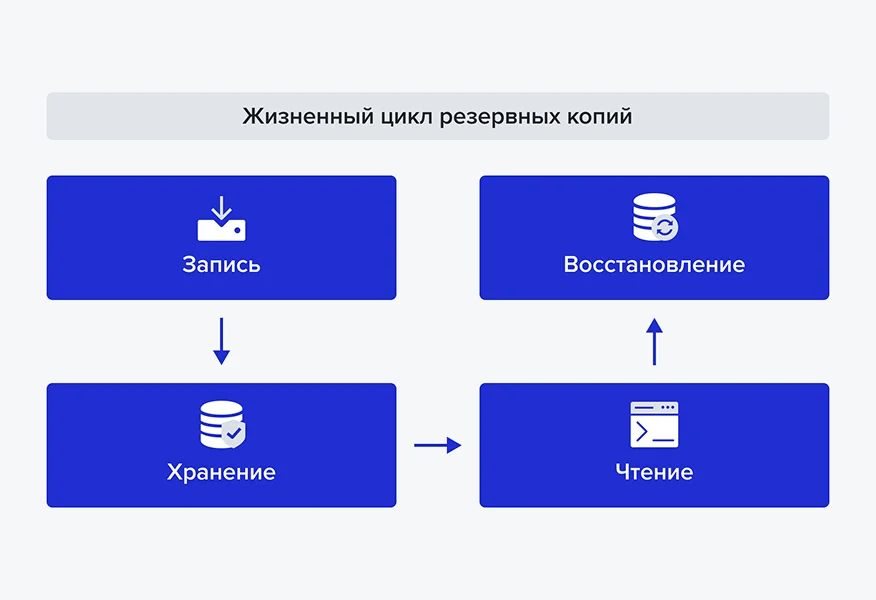 Архитектура резервного копирования TATLIN Backup