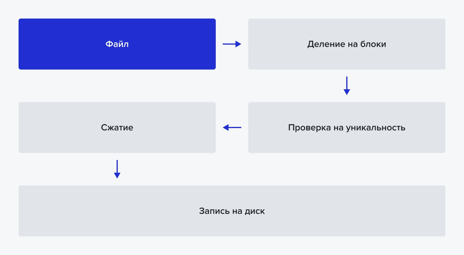Дедупликация