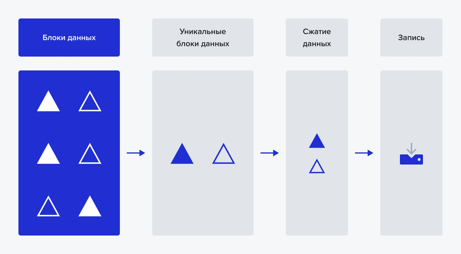 Как работает дедупликация?