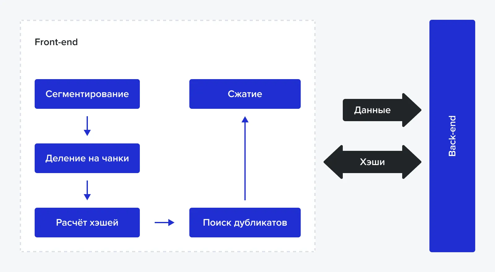 Глобальное сжатие данных