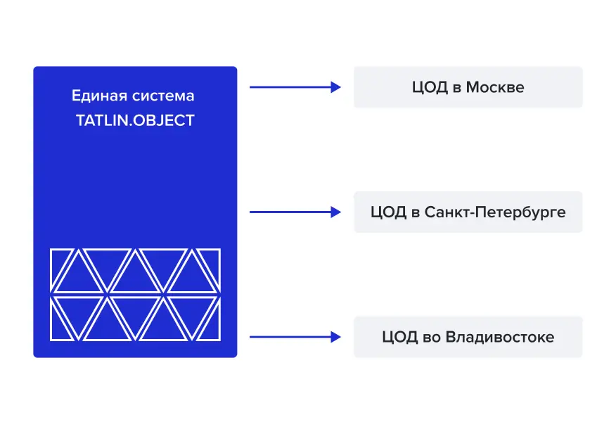 Объектное хранилище YADRO TATLIN Object для работы с данными