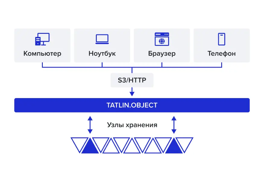 Система хранения объектов TATLIN для масштабируемых решений