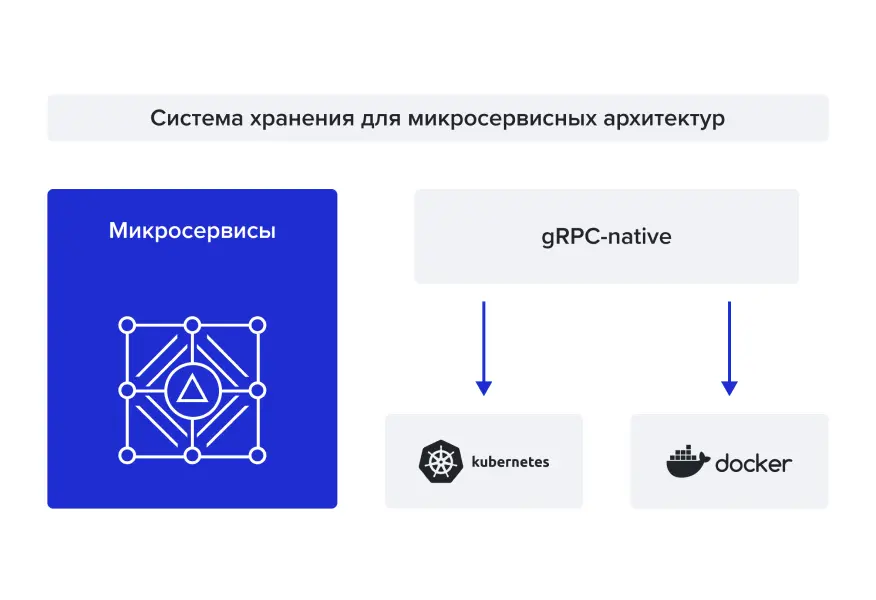 Архитектура объектного хранилища TATLIN Object