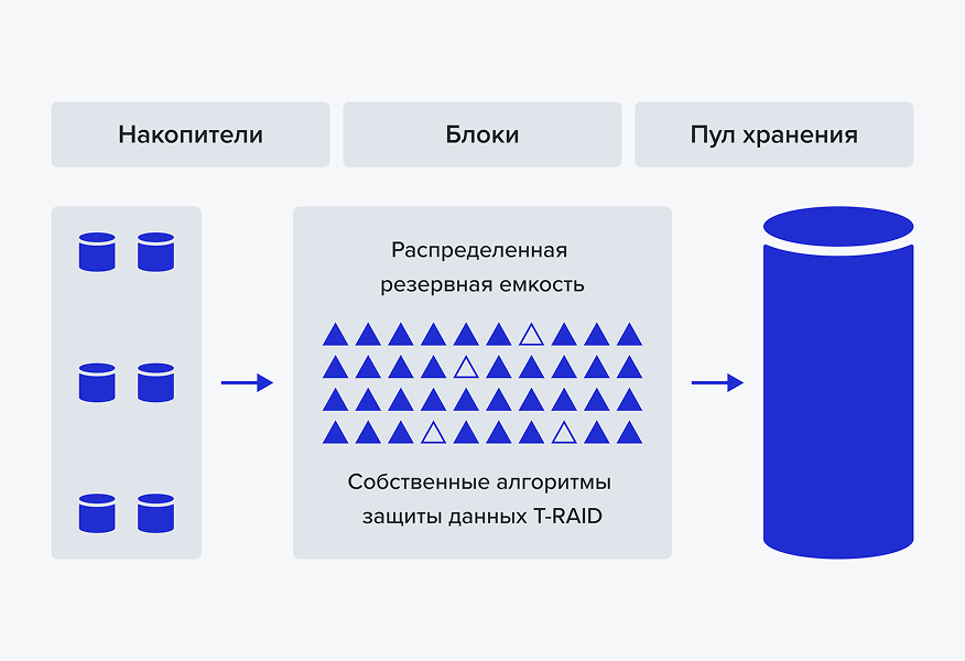Унифицированная система хранения YADRO TATLIN Unified