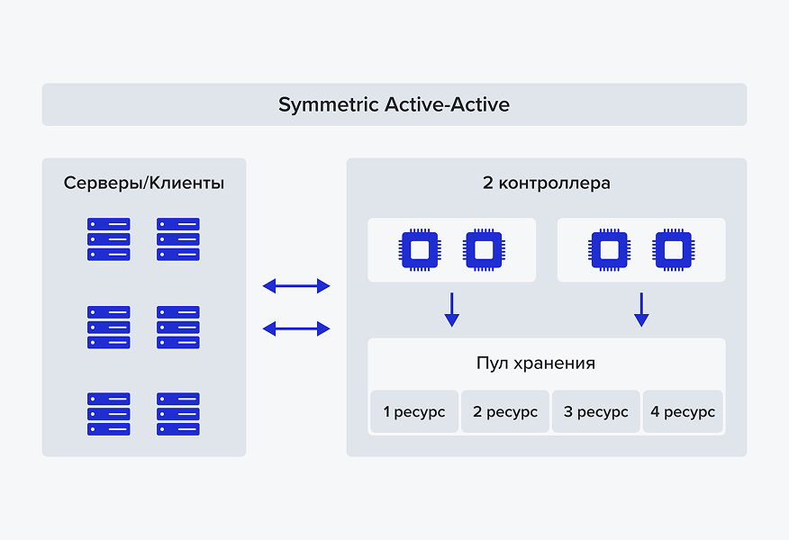 Управление данными в системе TATLIN Unified